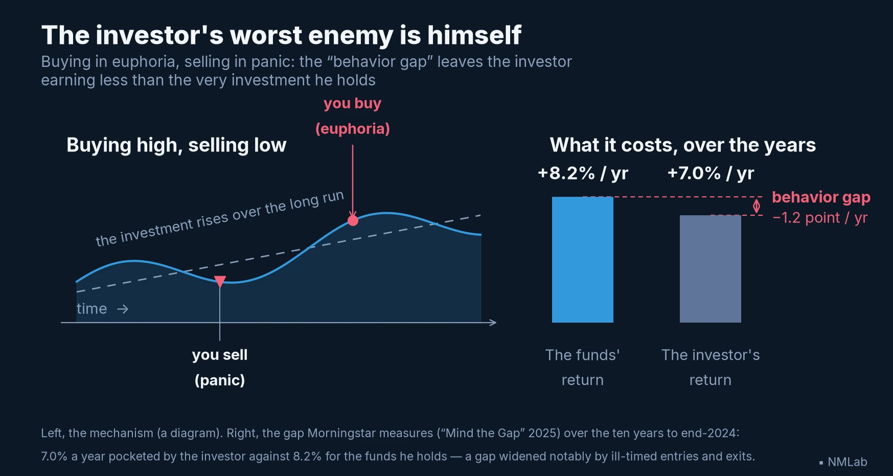 Behavior gap: the investor pockets 7.0% a year while the funds he holds return 8.2% — 1.2 points lost.