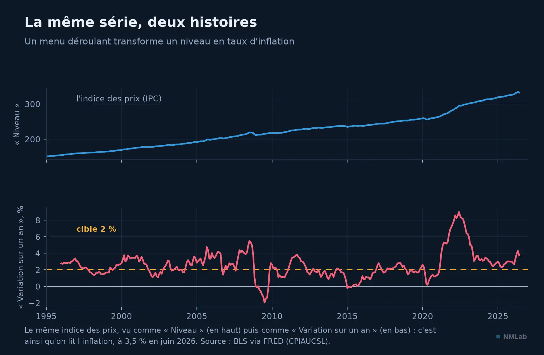 Le même indice des prix, vu en niveau puis en variation sur un an.