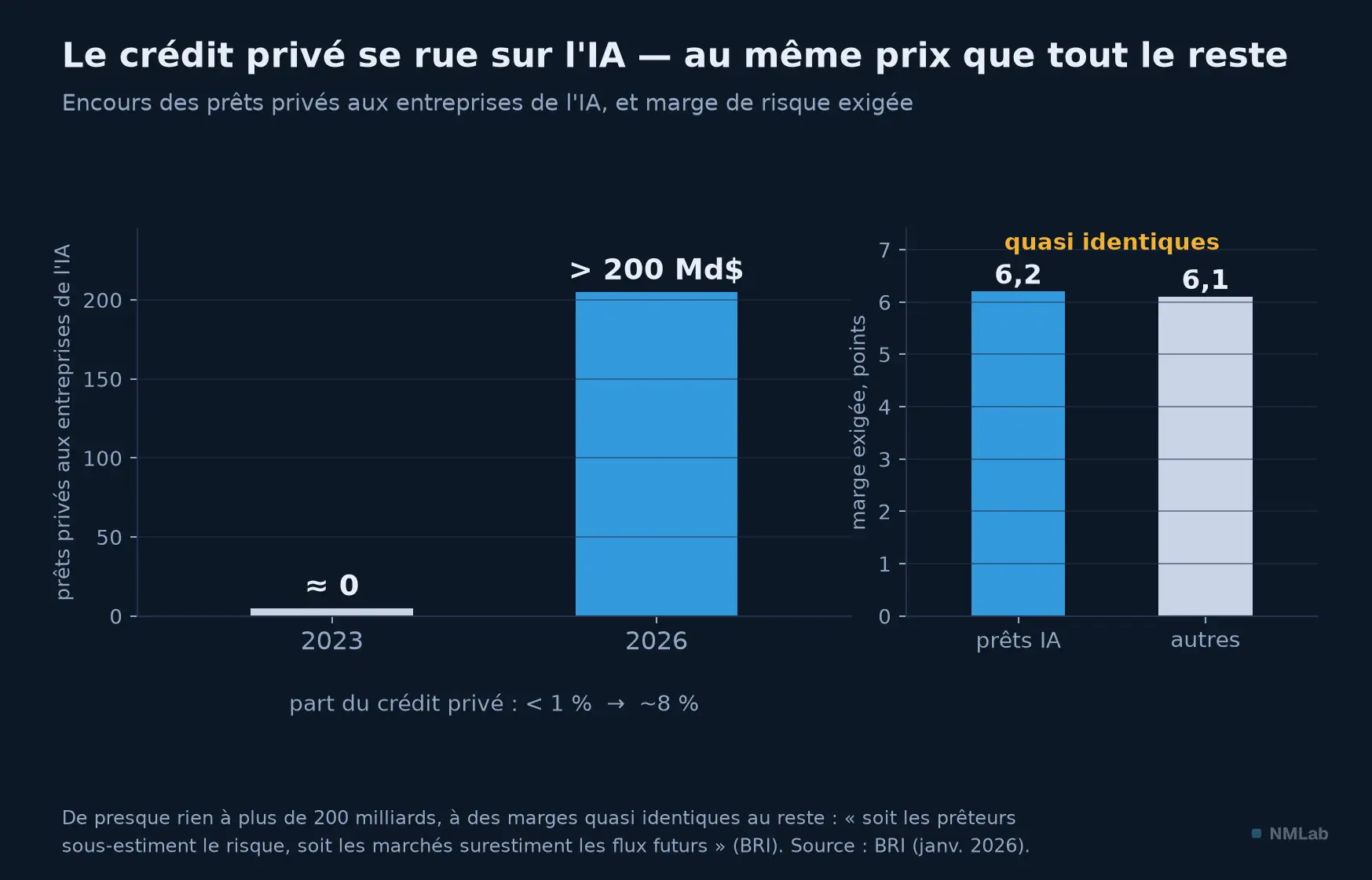 Le crédit privé à l'IA : de presque rien à plus de 200 milliards, à des marges quasi identiques au reste.