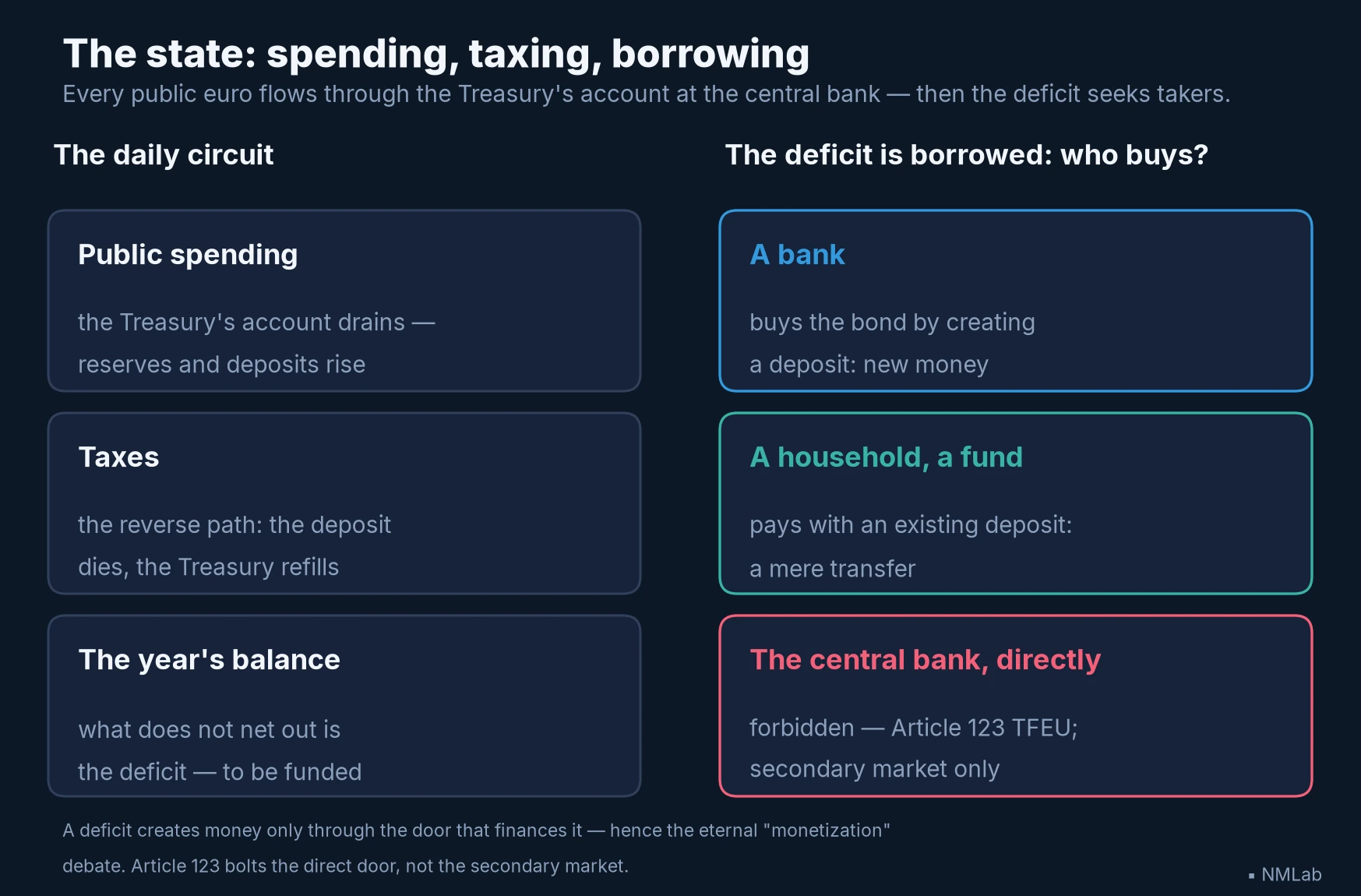 The fiscal circuit: spending creates, taxes destroy, and the deficit creates depending on who buys the debt — bank, saver or central bank.