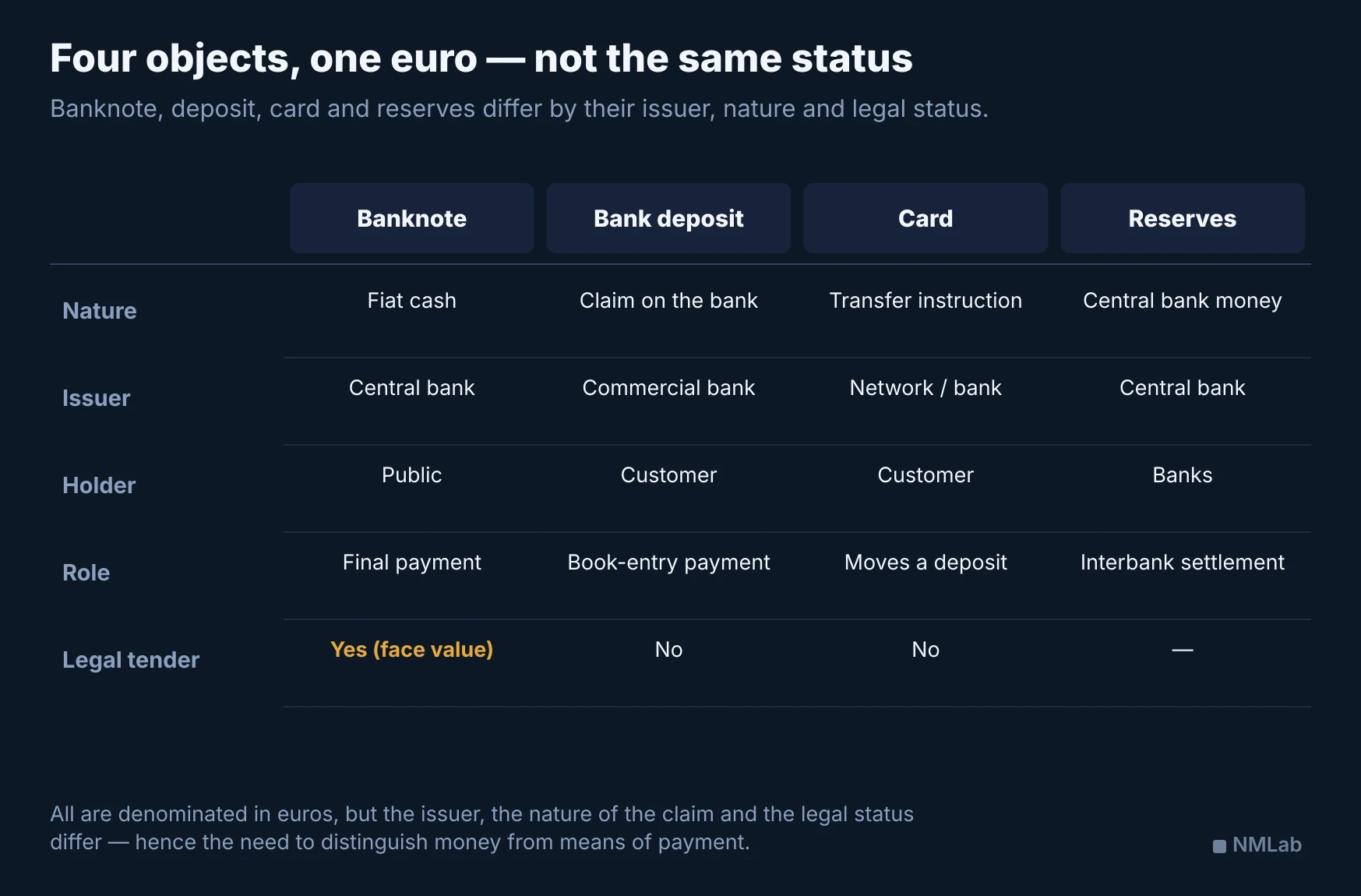Table comparing a banknote, bank deposit, card and reserves by nature, issuer, holder, role and legal status.