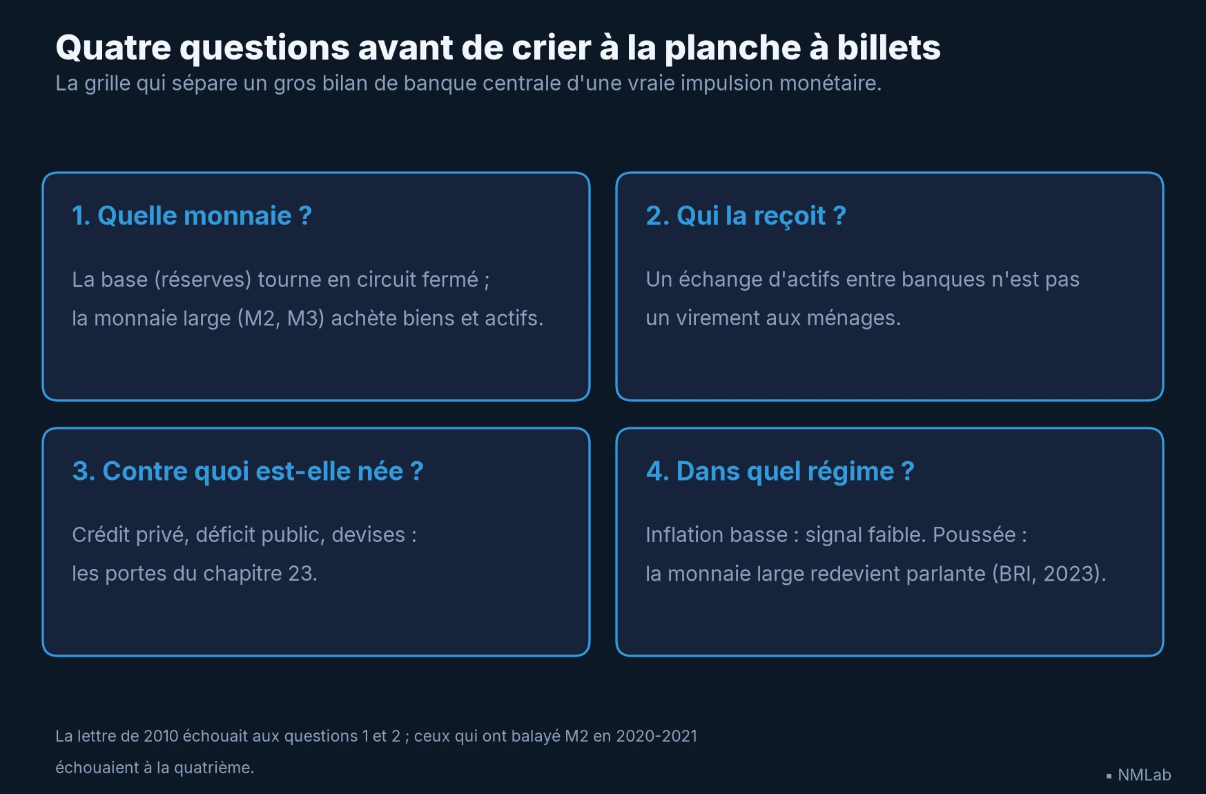Quatre questions avant de crier à la planche à billets : quelle monnaie, qui la reçoit, contre quoi est-elle née, dans quel régime.