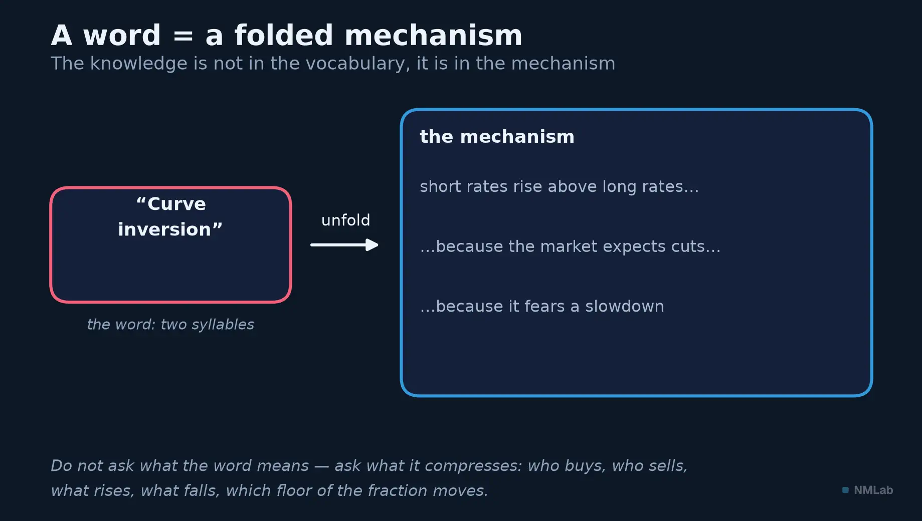 The word "curve inversion" unfolded into its mechanism, step by step.