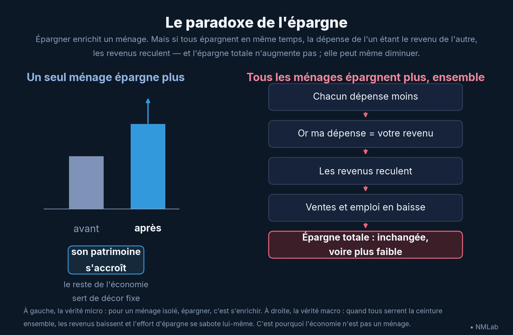 Paradoxe de l'épargne : un ménage isolé s'enrichit, tous ensemble s'appauvrissent sans épargner plus
