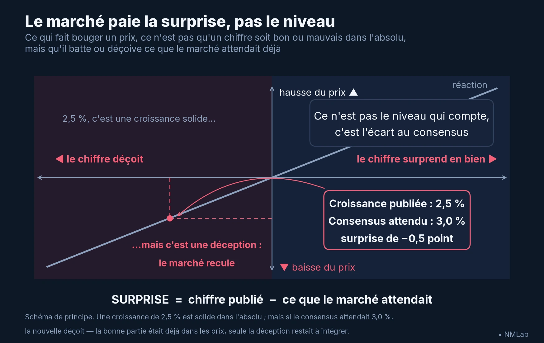Le marché réagit à l'écart entre le chiffre publié et le consensus, non au niveau.