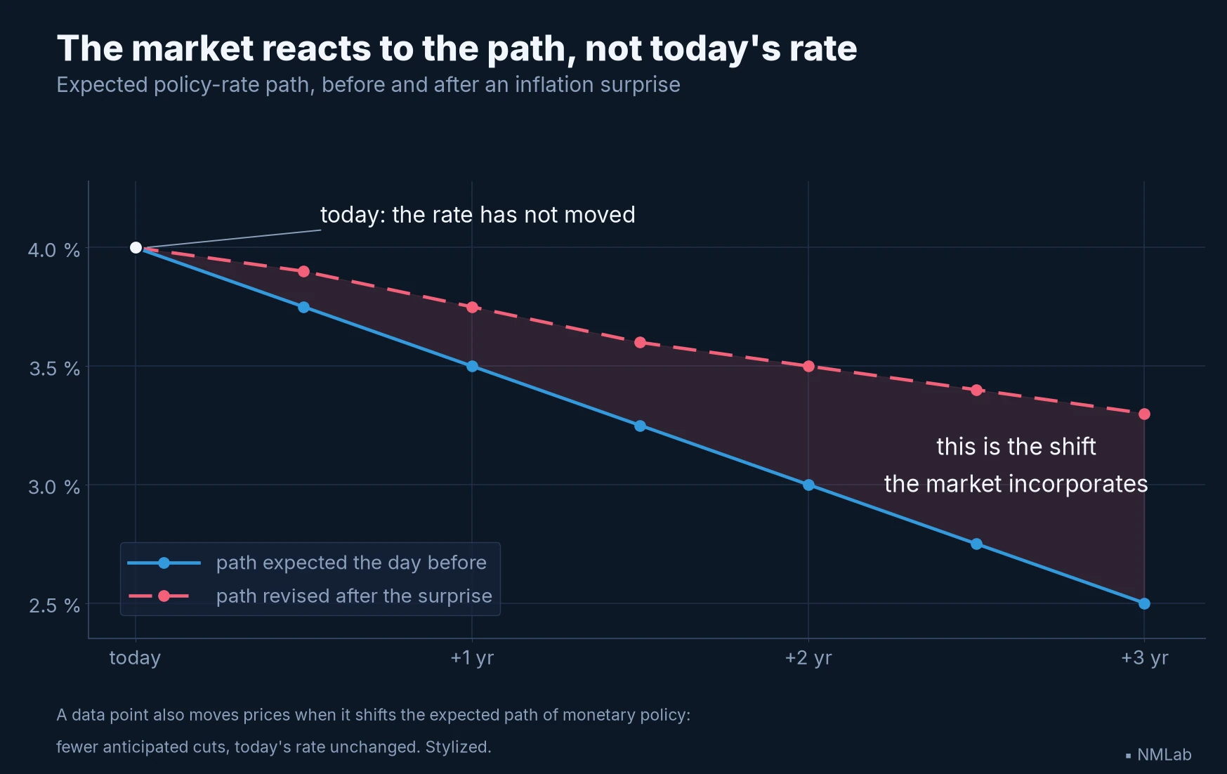 Expected policy-rate path before and after an inflation surprise