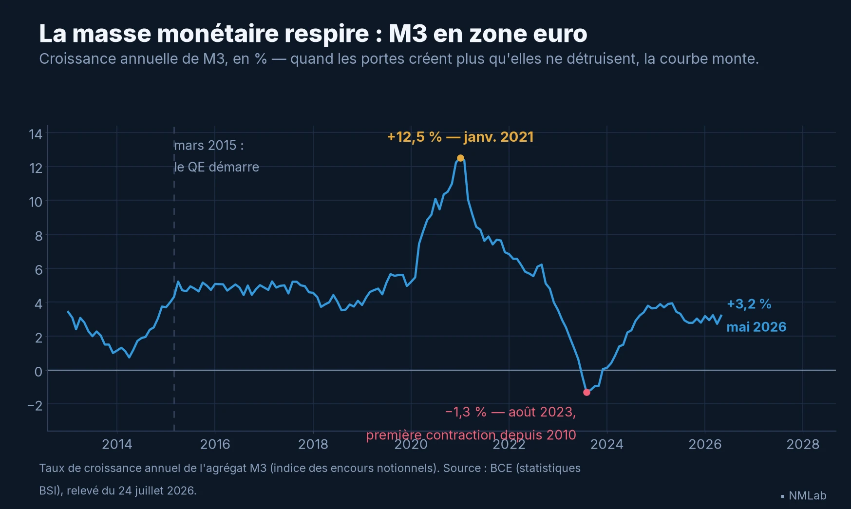 Croissance annuelle de M3 en zone euro de 2013 à 2026 : +12,5 % en janvier 2021, −1,3 % en août 2023, +3,2 % en mai 2026.