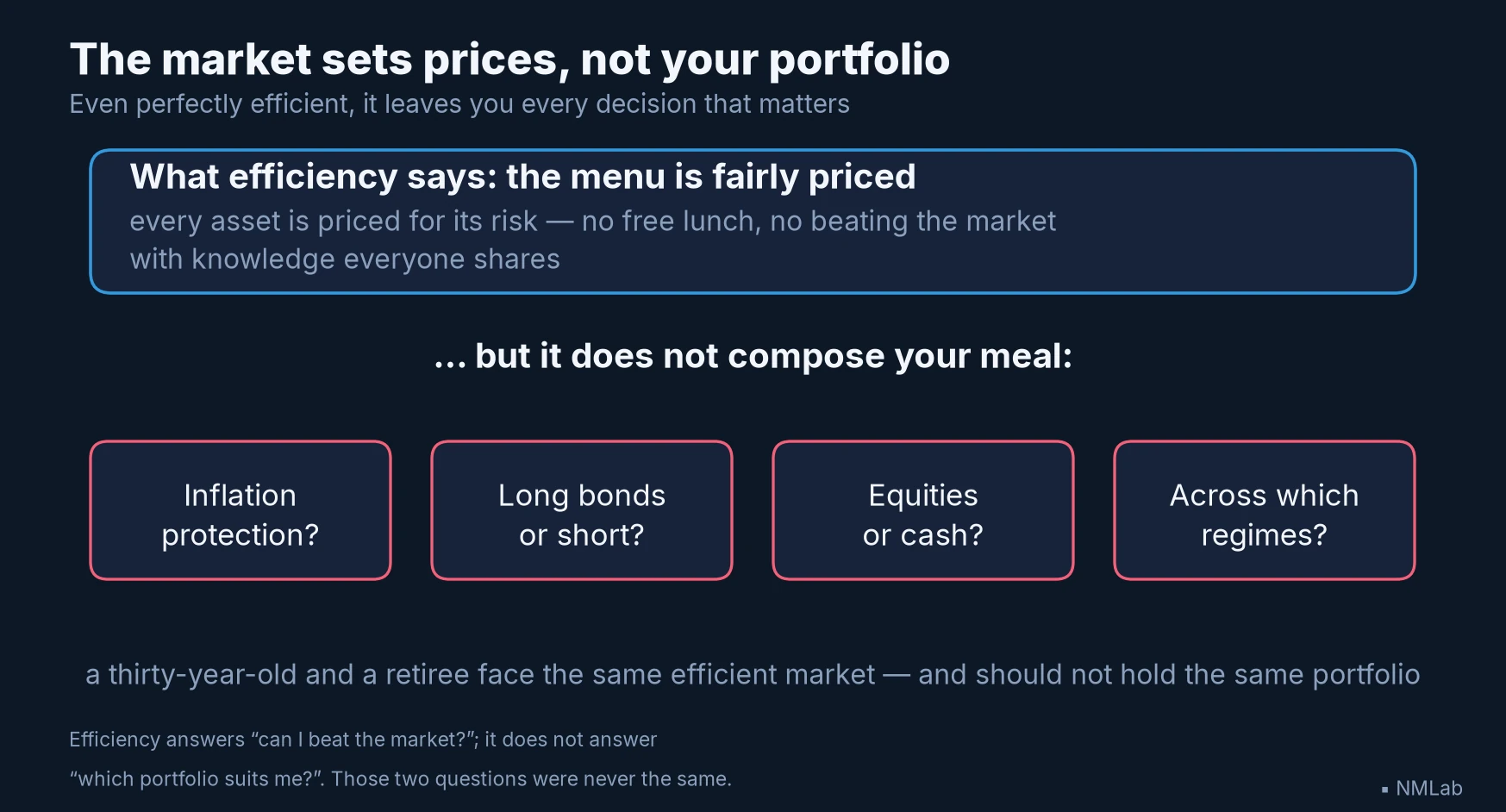 What efficiency says — and what it does not say: the allocation remains your decision.