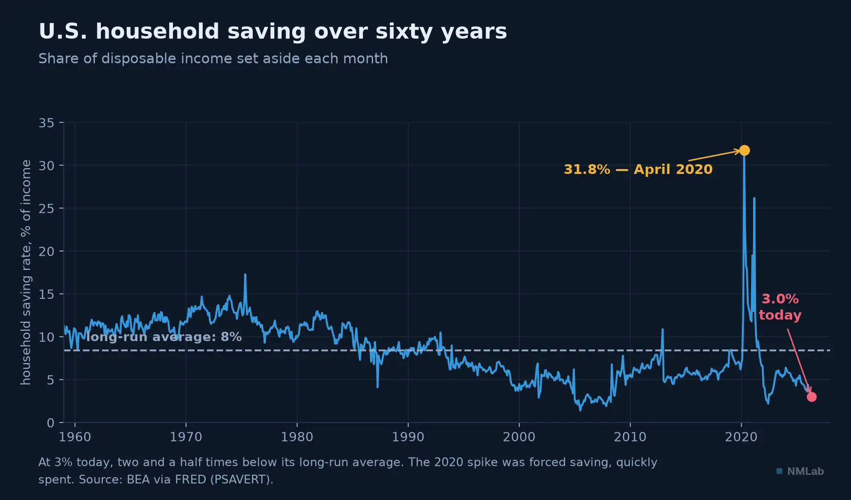 U.S. household saving rate, 1959 to 2026: 3% today, long-run average 8.4%.