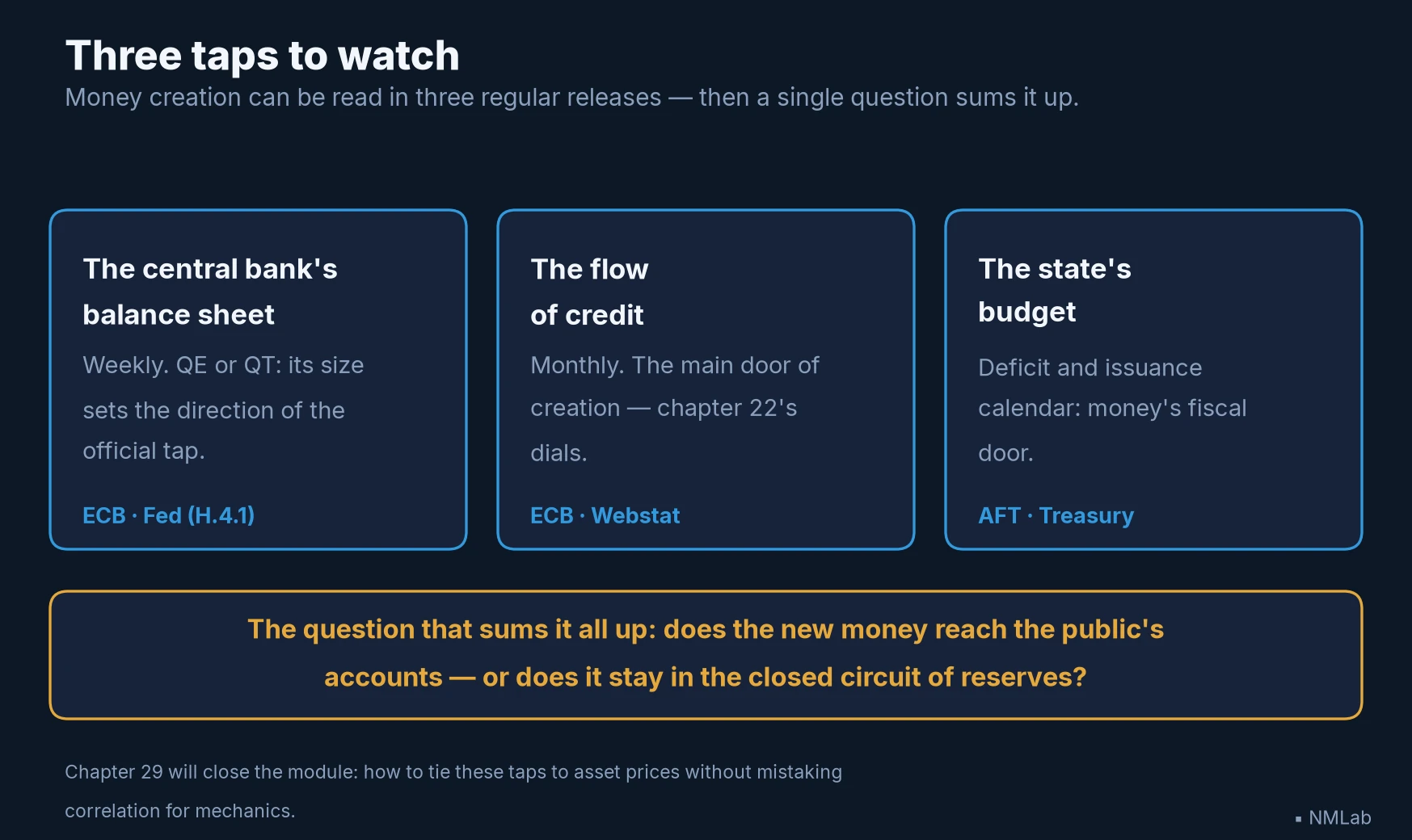 Three taps to watch — central-bank balance sheet, credit flow, state budget — and the question: who receives the money?