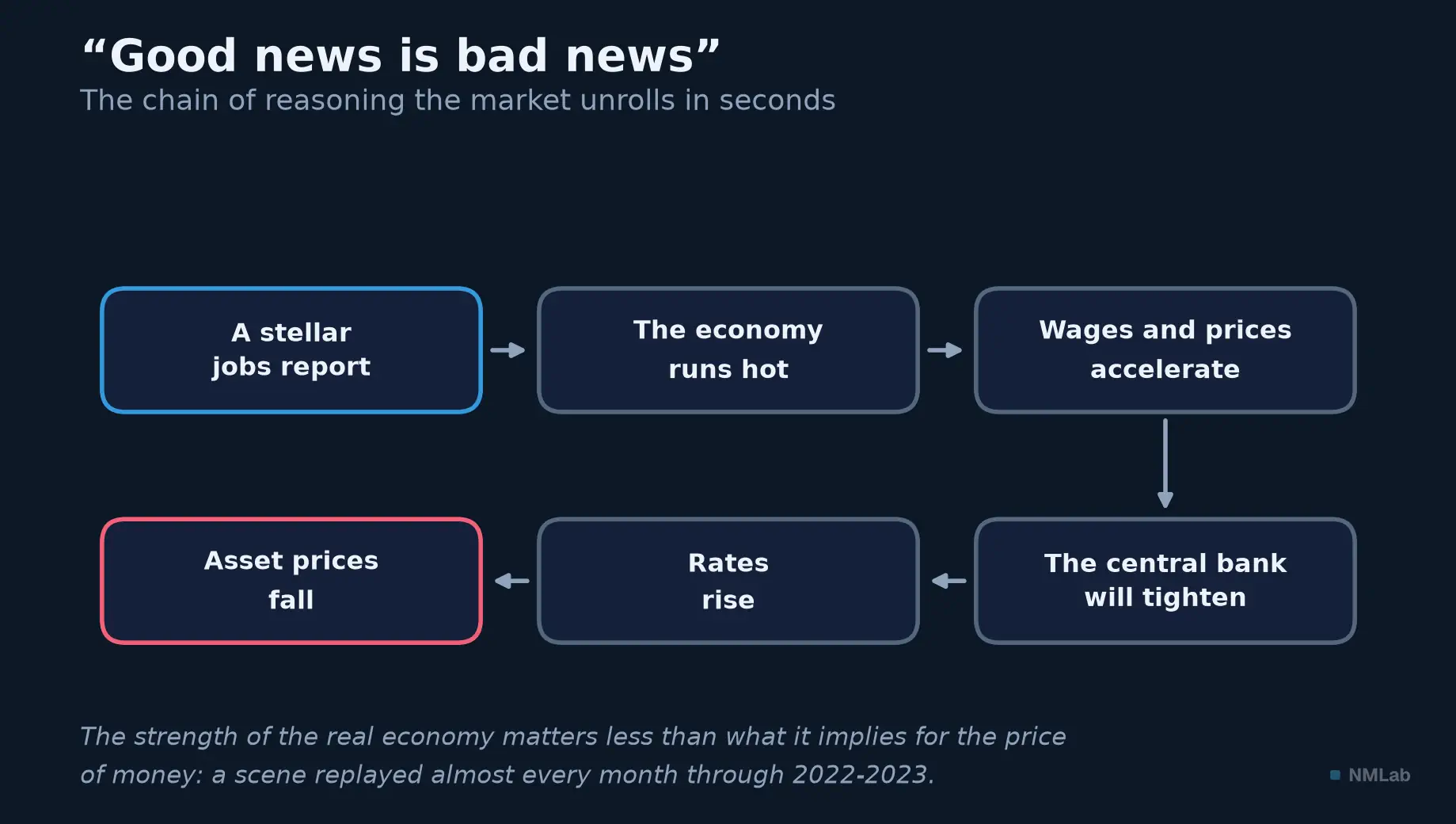 Chain of market reasoning: very strong jobs report, economy running hot, rates rising, asset prices falling.
