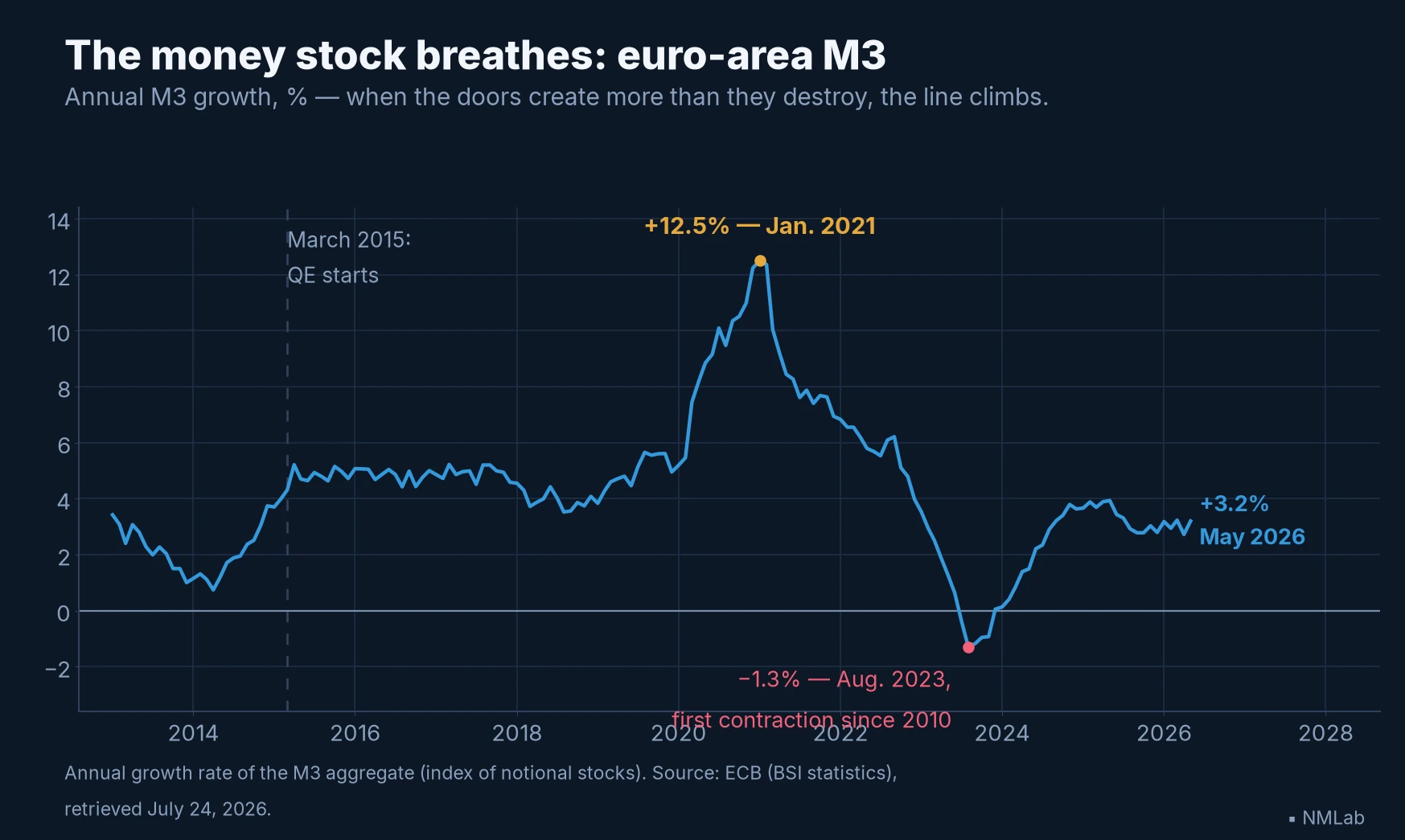 Euro-area M3 annual growth from 2013 to 2026: +12.5% in January 2021, −1.3% in August 2023, +3.2% in May 2026.