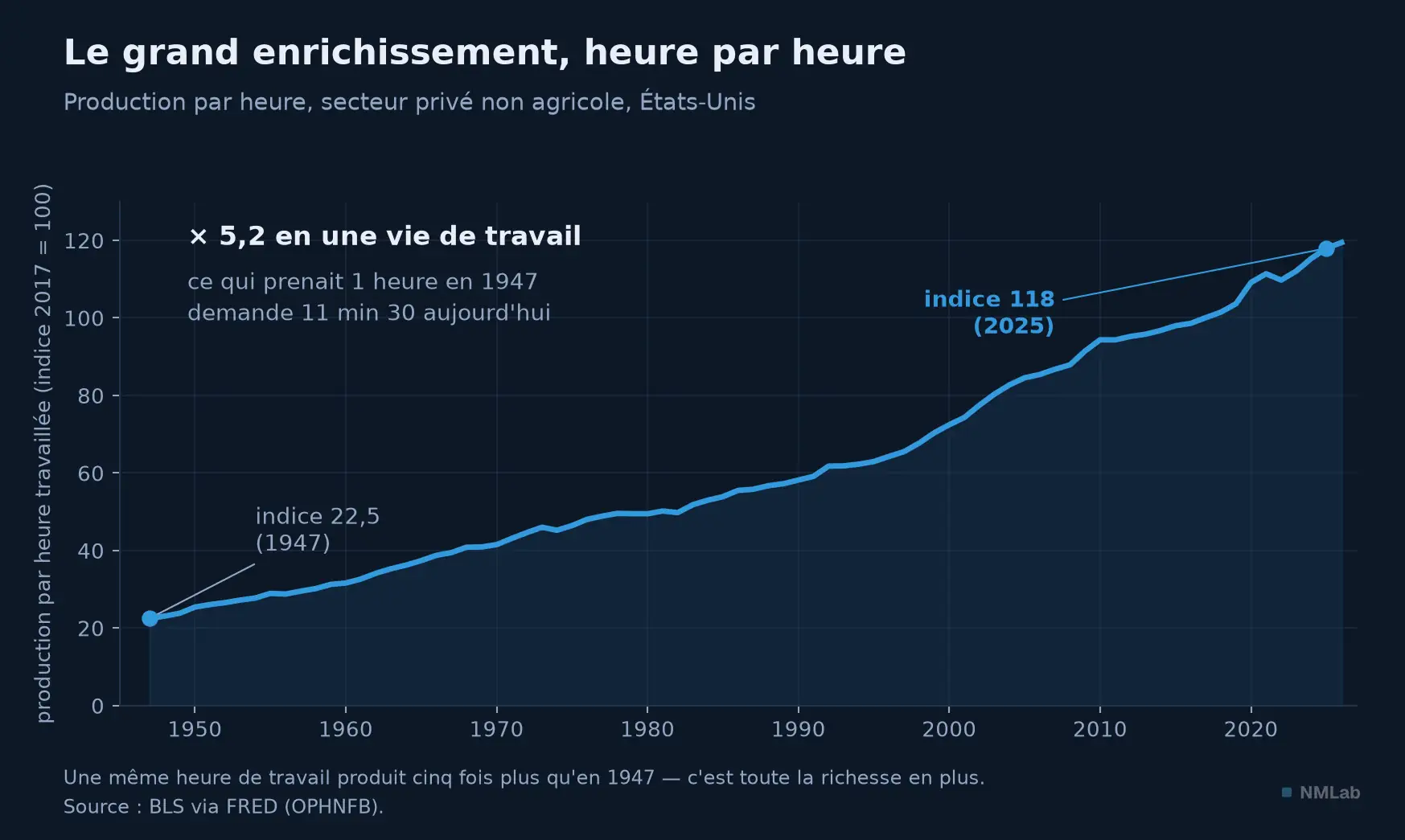La production par heure travaillée aux États-Unis, multipliée par 5,2 entre 1947 et 2025.