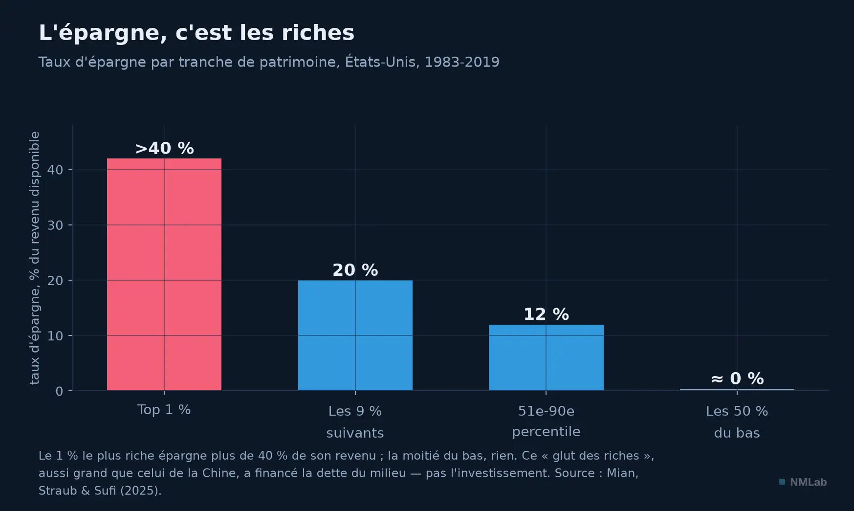 Taux d'épargne par tranche de patrimoine : plus de 40 % pour le top 1 %, environ zéro pour la moitié du bas.