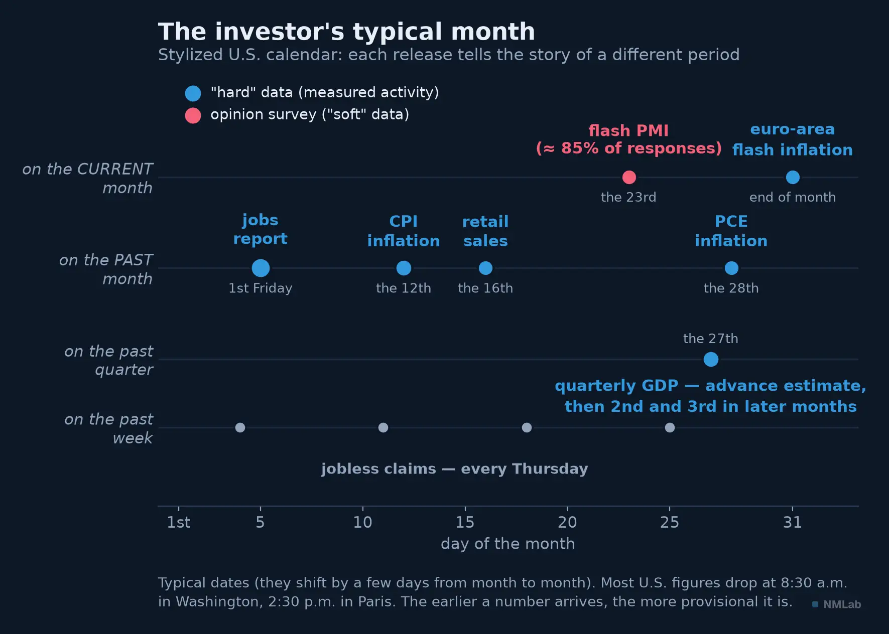 Stylized calendar of major US releases, grouped by the period they measure.