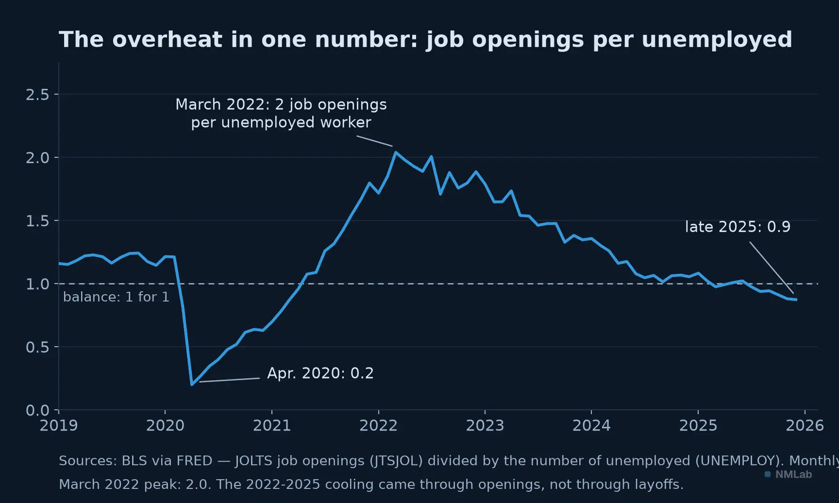 U.S. job openings per unemployed worker, 2019-2025: two at the early-2022 peak, below one by late 2025.