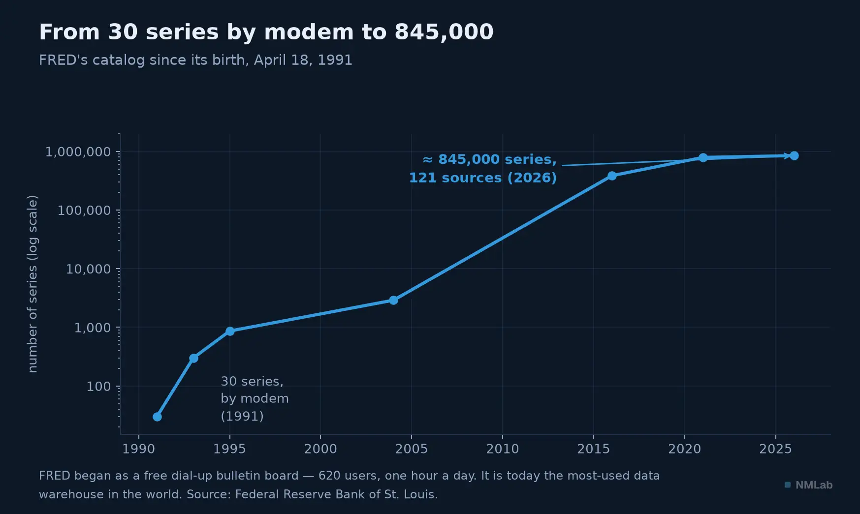 From 30 series by modem in 1991 to about 845,000 series in 2026.