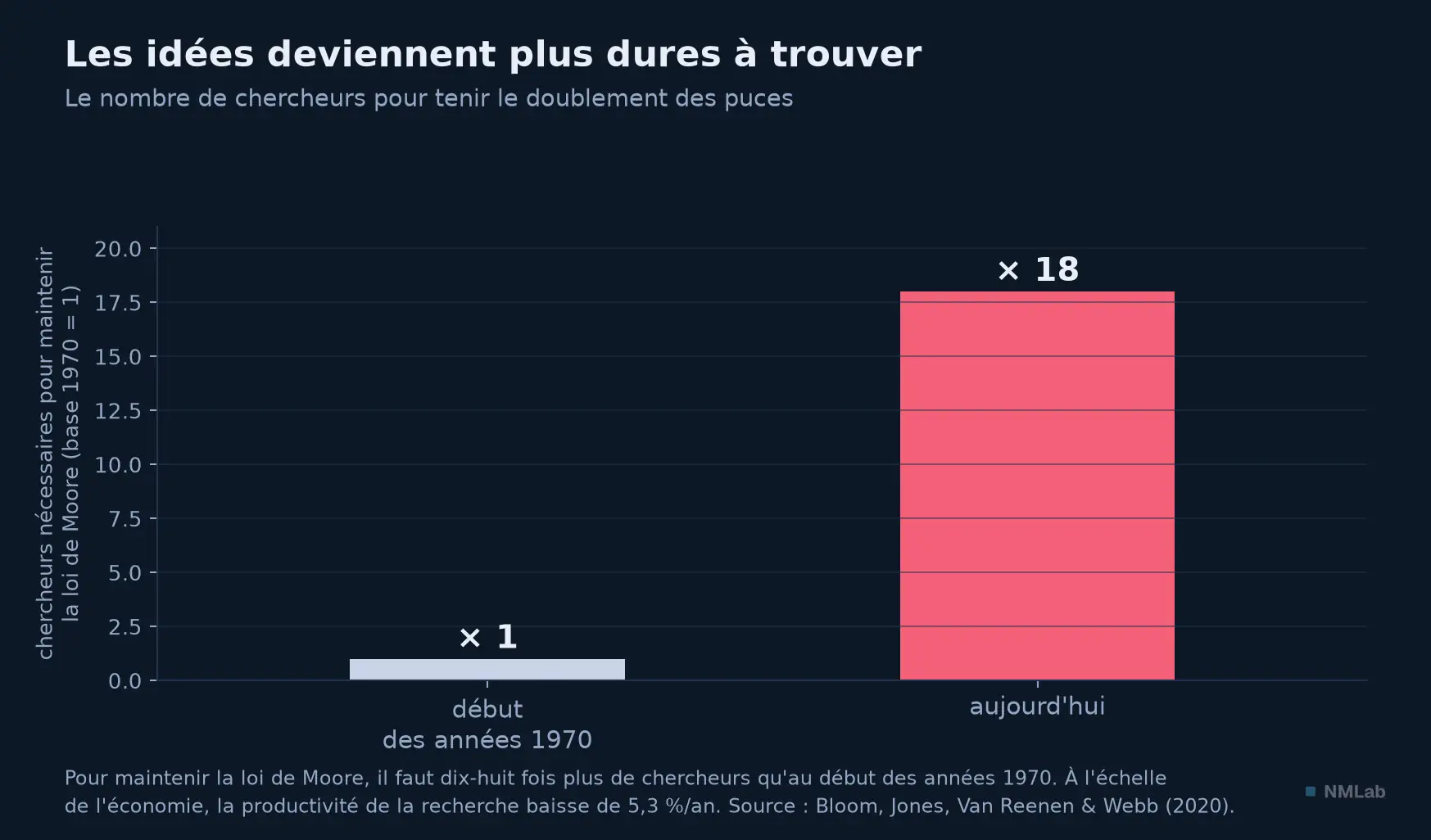 Il faut dix-huit fois plus de chercheurs qu'au début des années 1970 pour tenir la loi de Moore.