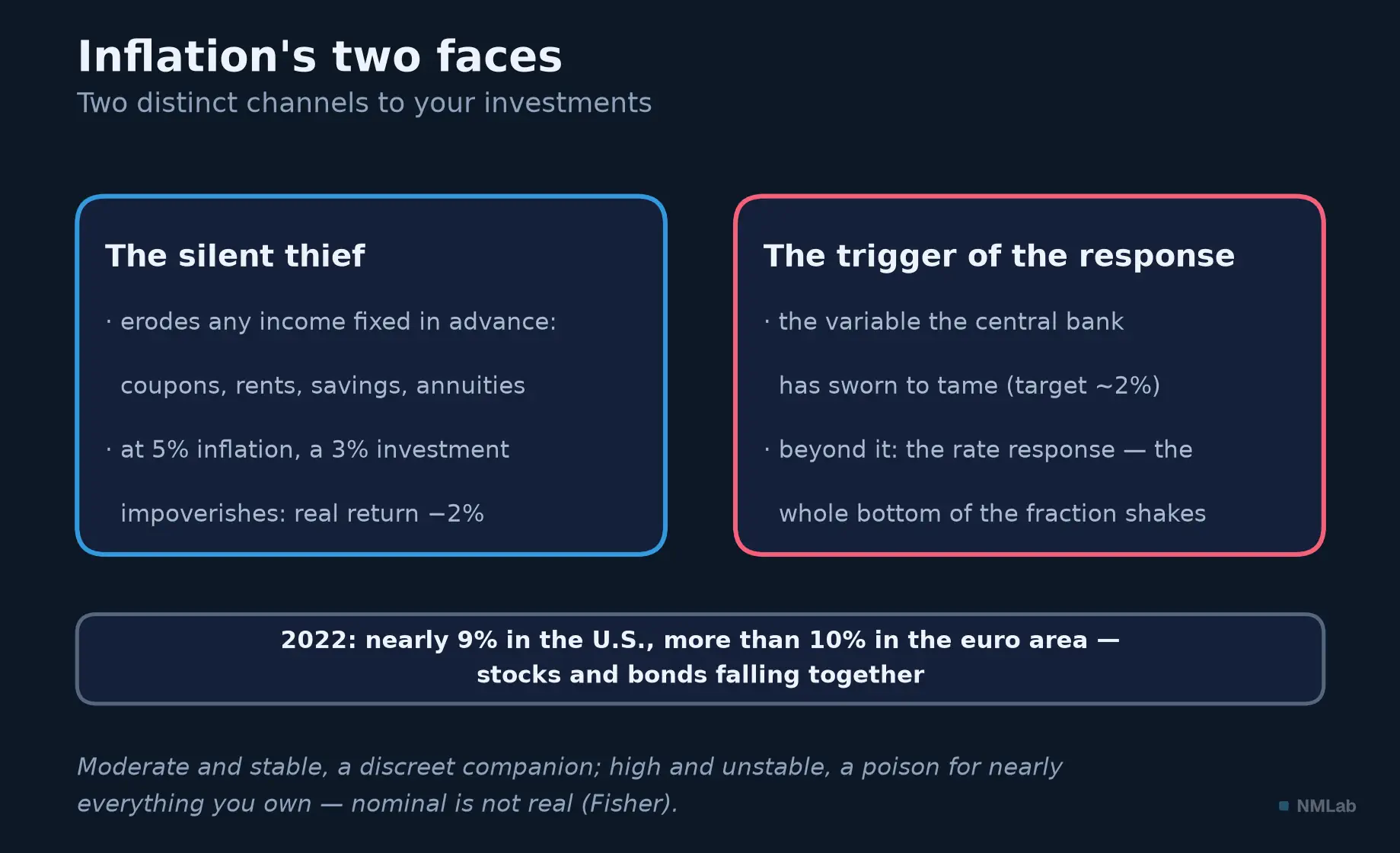 Inflation's double face: erosion of fixed incomes and trigger of the central bank's response.