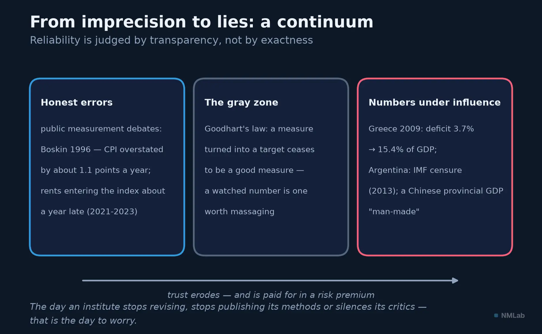 Trust continuum: honest errors, Goodhart's law, numbers under influence (Greece, Argentina, China).