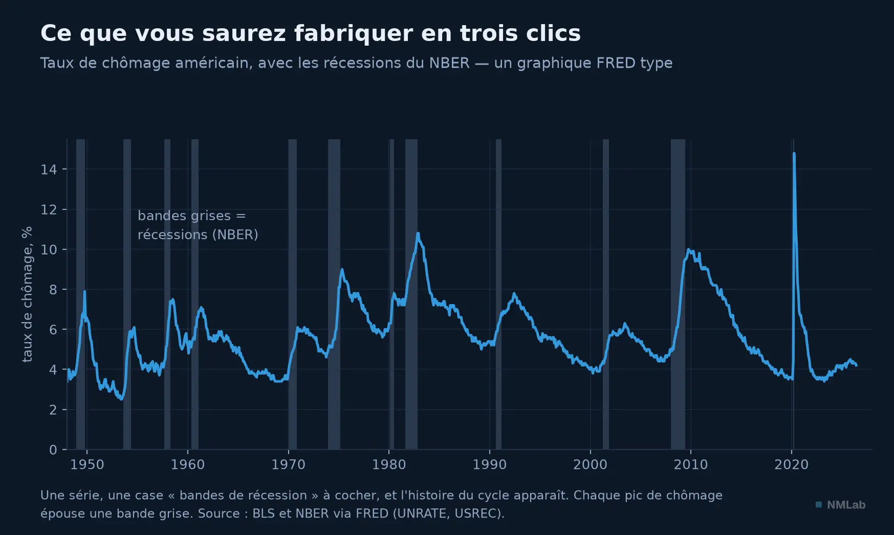 Le taux de chômage américain avec les bandes de récession du NBER : un graphique FRED type.