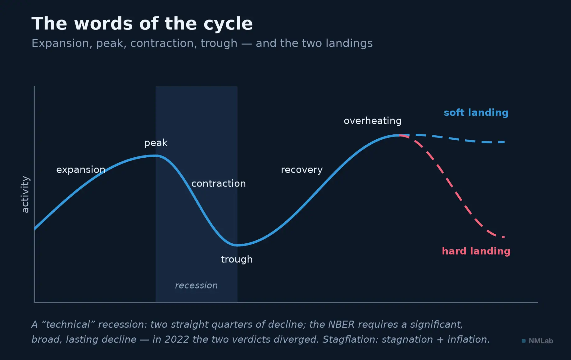 Stylized business cycle, from expansion to recovery, with a soft or hard landing.