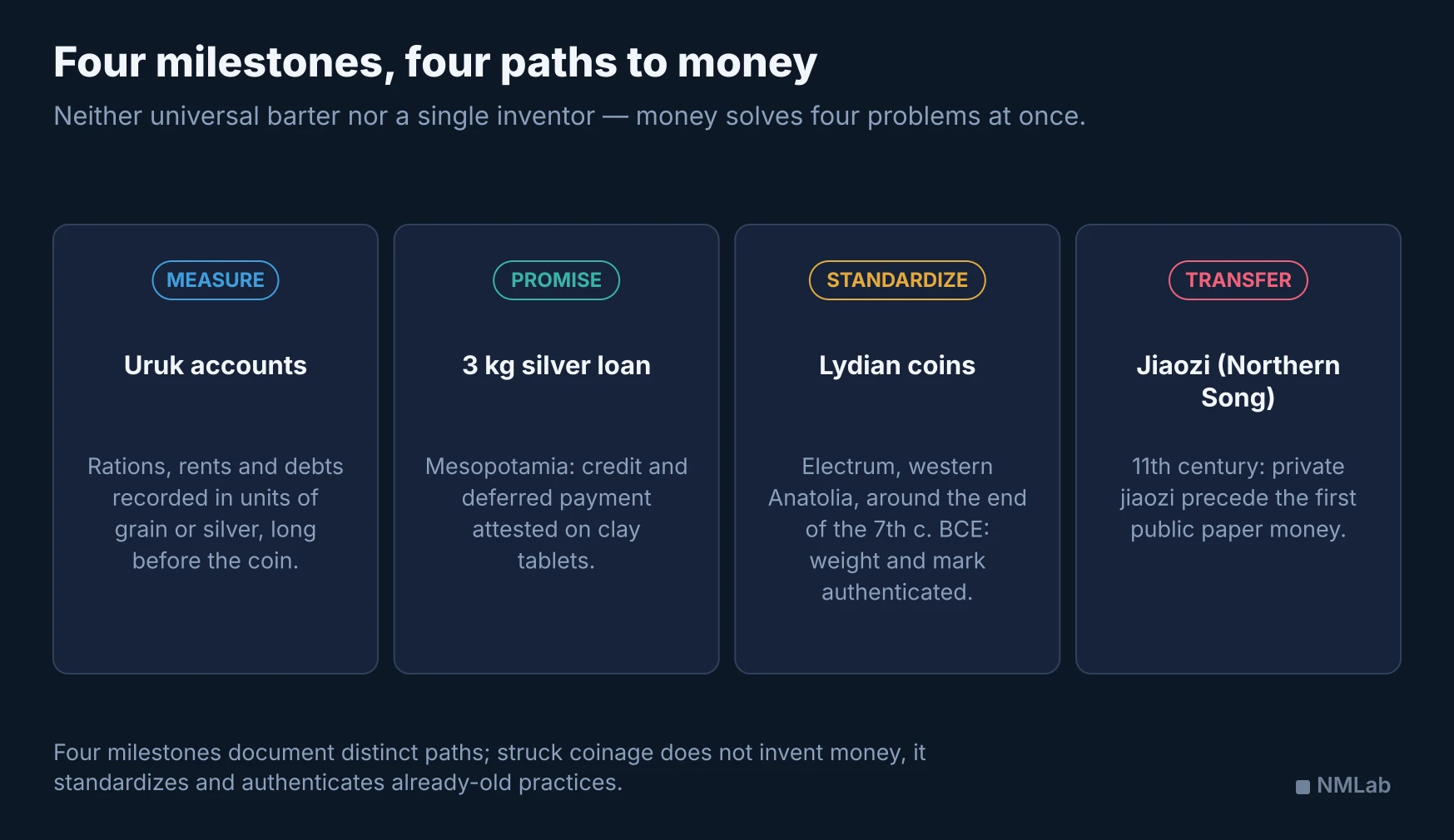 Four independent milestones show Uruk accounts, a three-kilogram silver loan, Lydian coins and Chinese jiaozi.