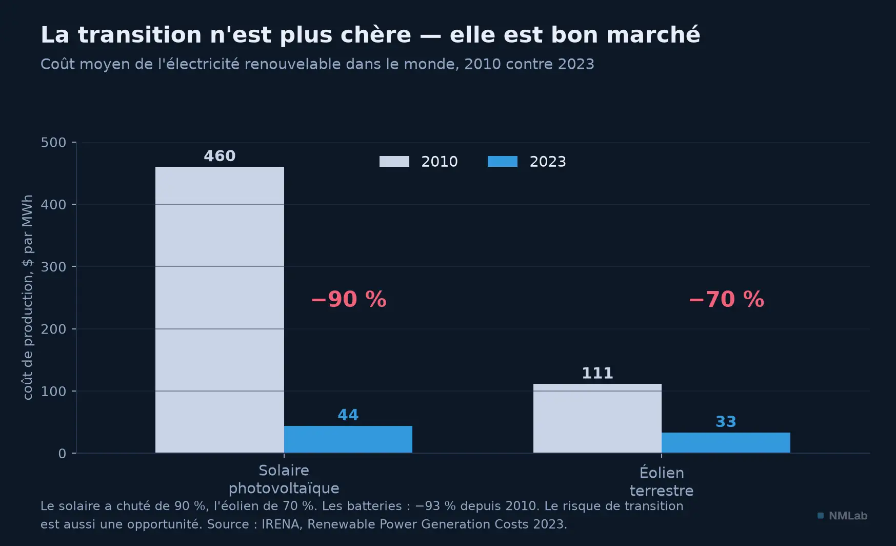 Coût de l'électricité renouvelable, 2010 contre 2023 : le solaire s'effondre de 90 %.