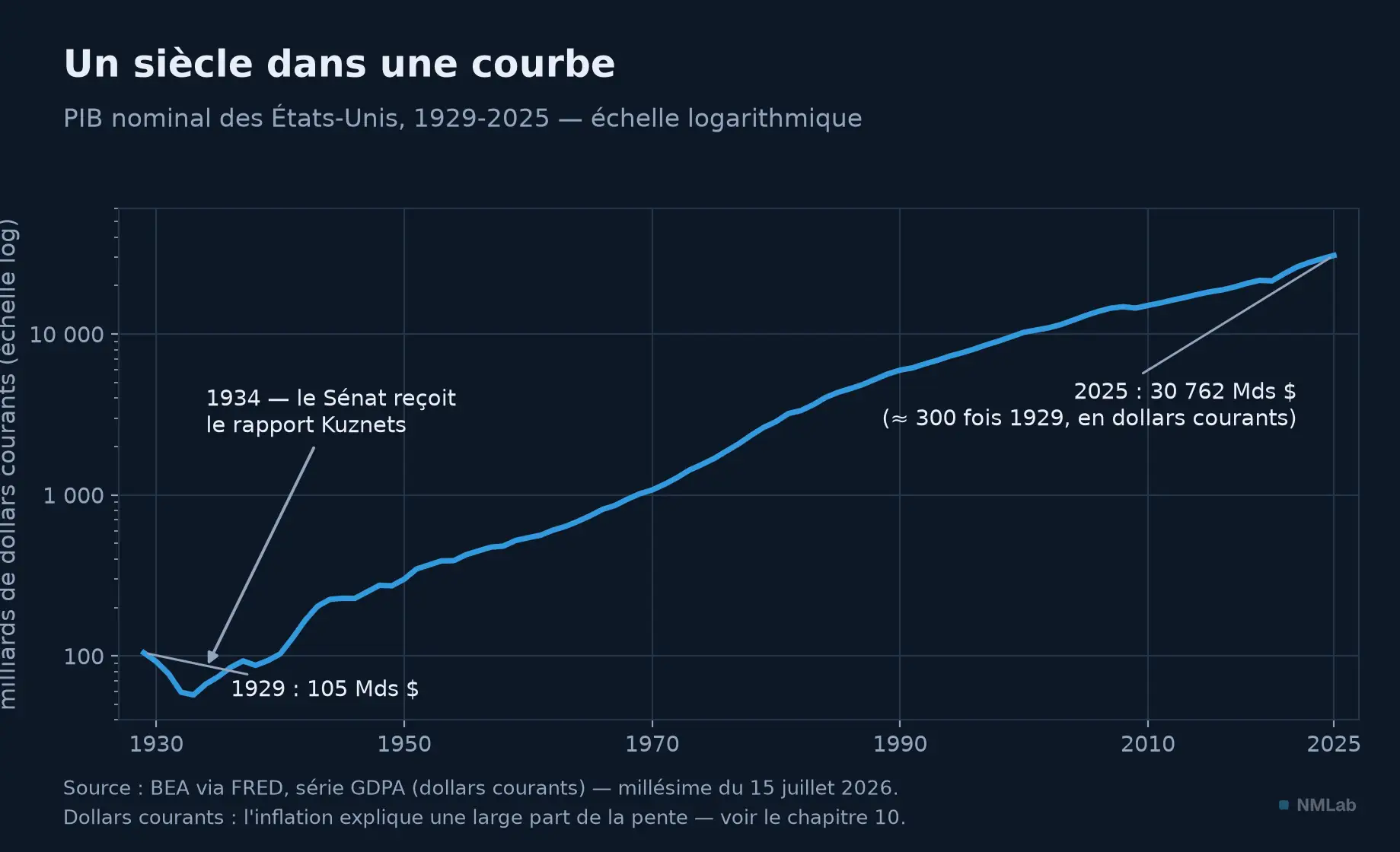 Le PIB nominal américain de 1929 à 2025 en échelle logarithmique, de 105 à 30 762 milliards de dollars.