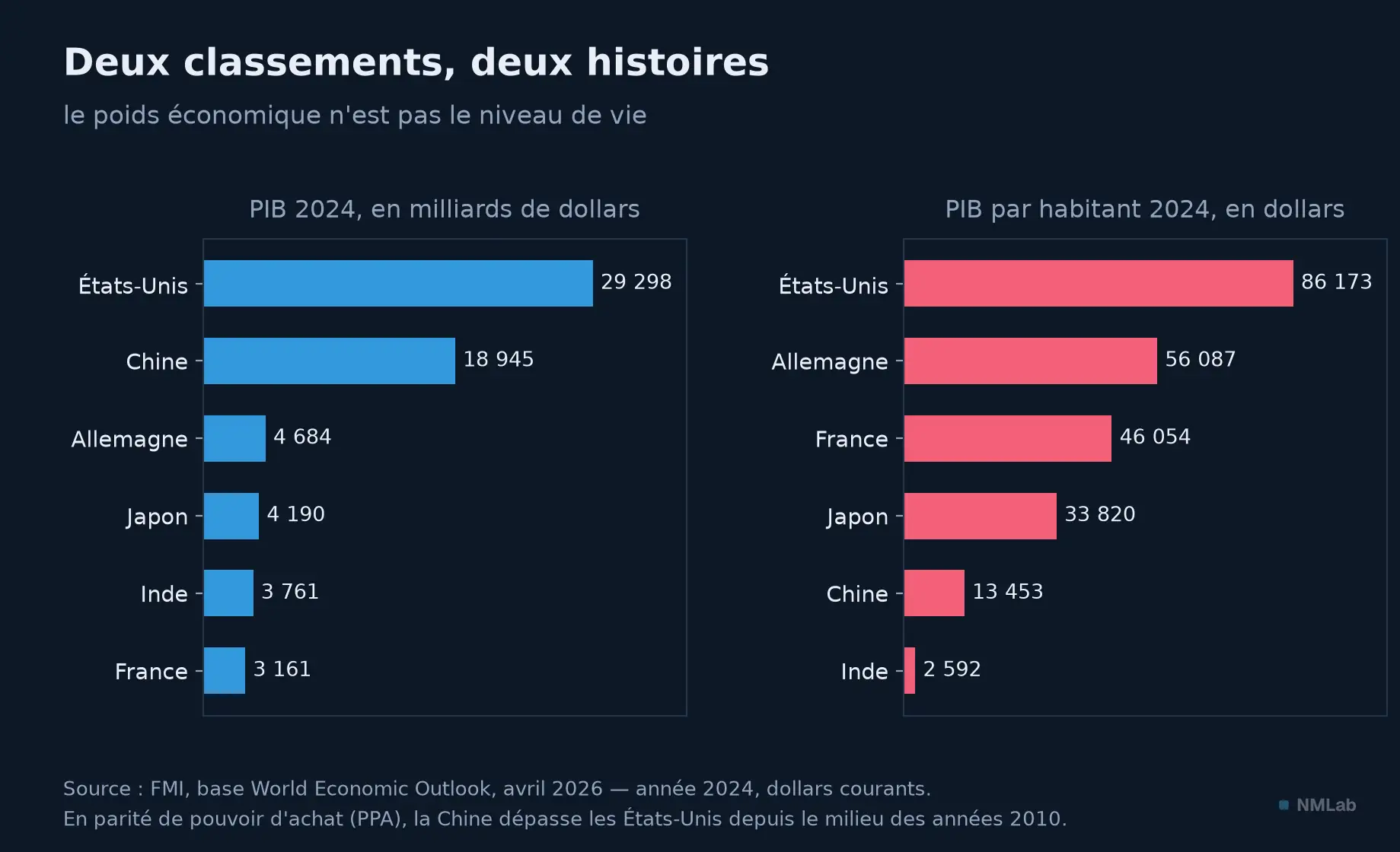 PIB total et PIB par habitant 2024 pour six pays : les classements s'inversent entre poids et niveau de vie.