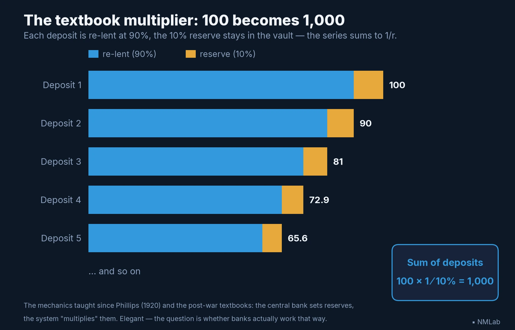 The textbook cascade with 10% reserves: deposits of 100, 90, 81… summing to 1,000.