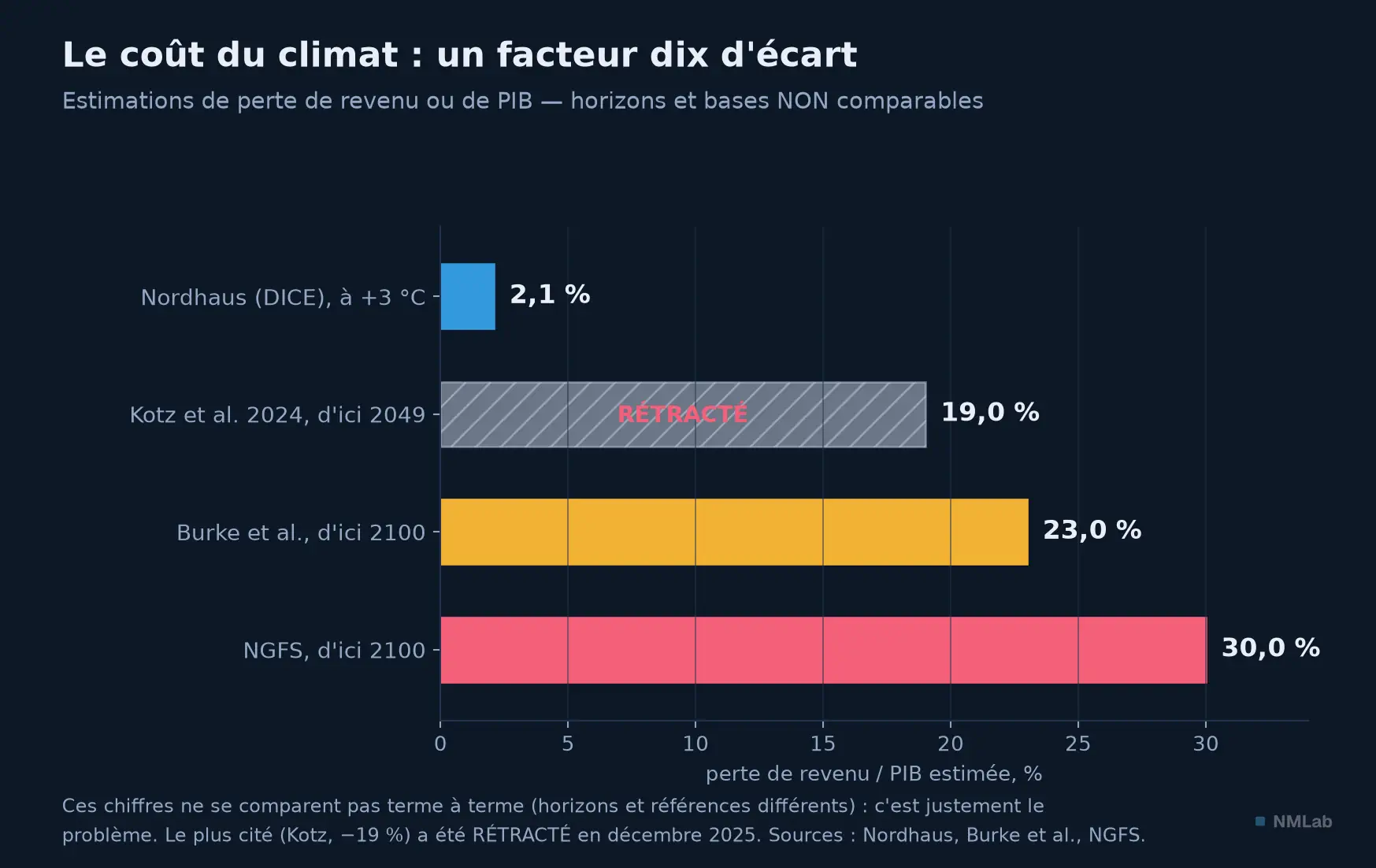 Les estimations du coût du climat s'étalent d'un facteur dix ; la plus citée (Kotz 2024, −19 %) a été rétractée.
