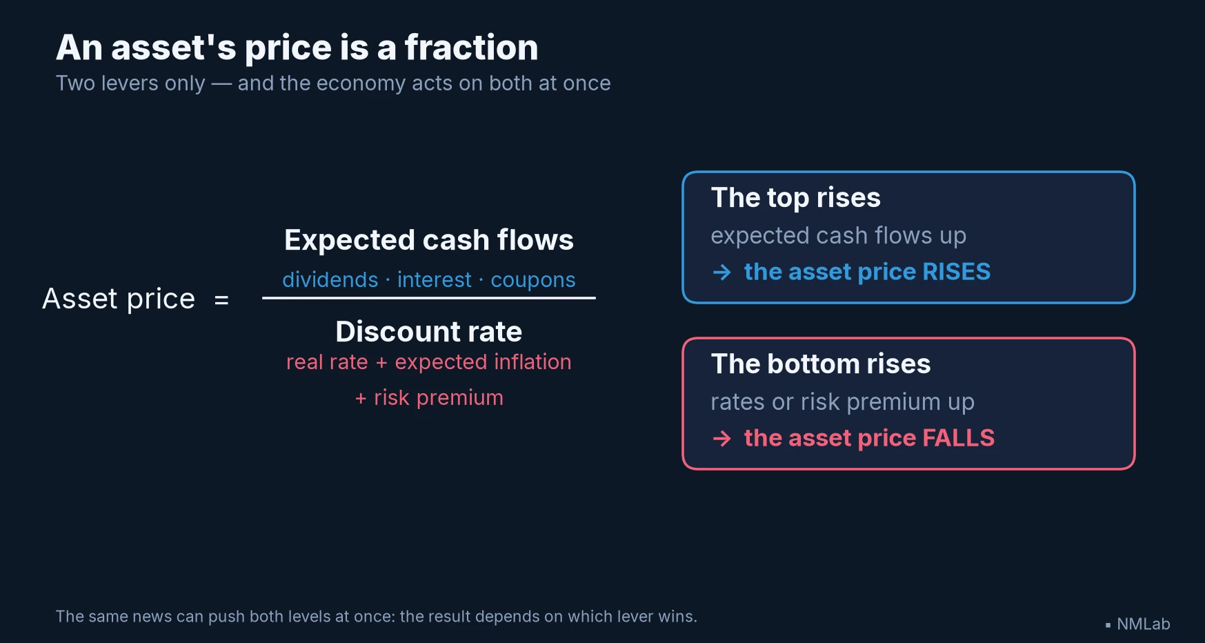 Asset price: the effect of expected cash flows and of the required return