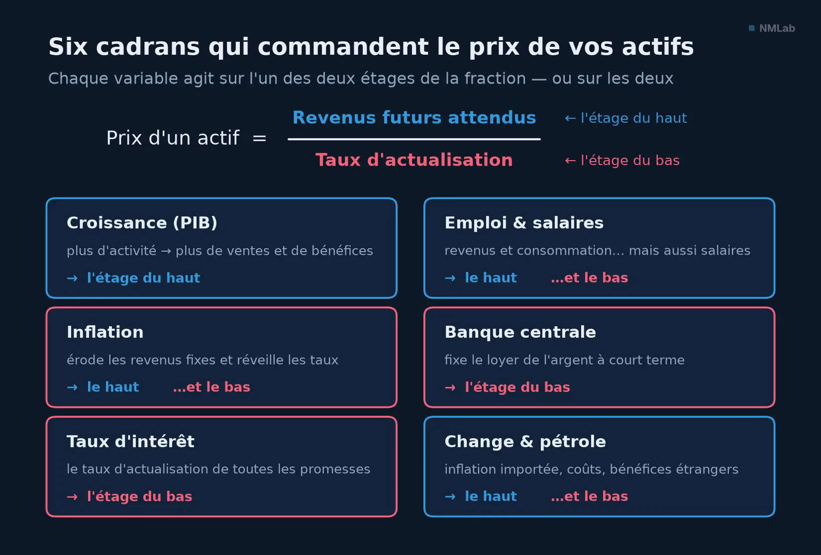 Tableau de bord des six variables macroéconomiques, avec le canal de transmission et l'étage de la fraction touché par chacune.