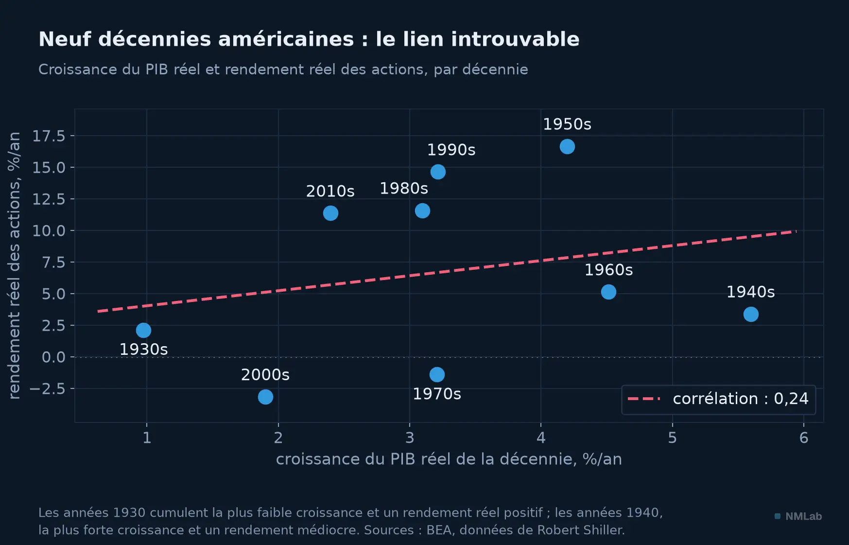 Neuf décennies américaines : croissance du PIB réel et rendement réel des actions, corrélation de 0,24.