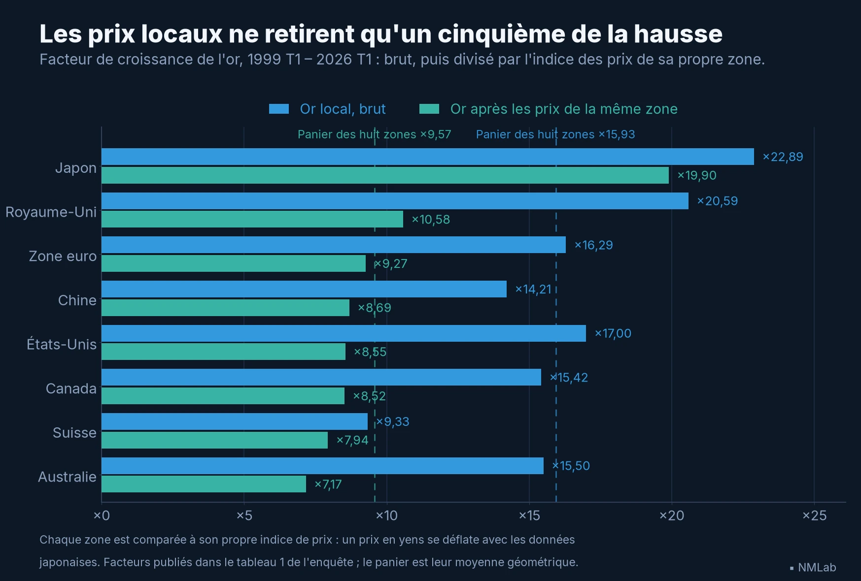 Barres par zone : l'or brut va de ×9,33 en Suisse à ×22,89 au Japon ; après division par les prix locaux, il reste de ×7,17 en Australie à ×19,90 au Japon